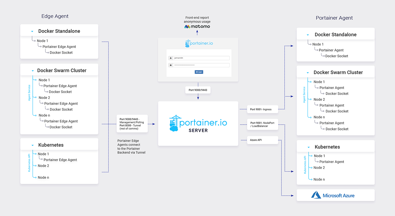 DockerPortainer